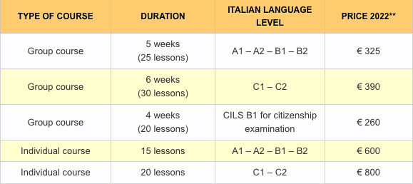 CILS B1 Citizenship Exam (The Structure) - Smart Italian Learning